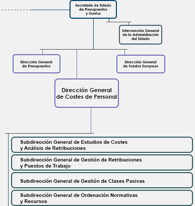 Organigrama. Dirección General de Costes de Personal y Pensiones Públicas