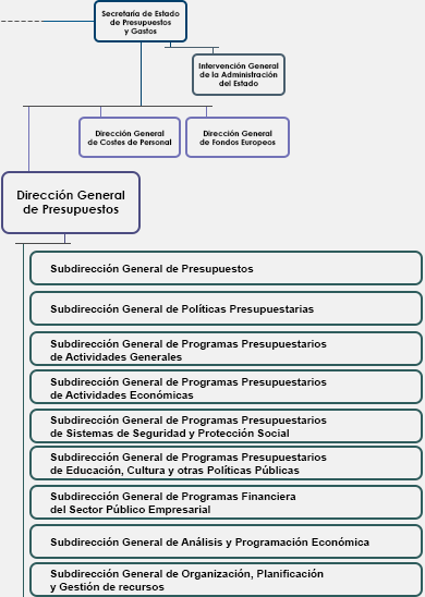Sepg Directorate General For Budgets